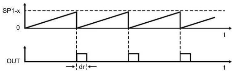 IFM DP2302 - Mode « Single Point » - 1