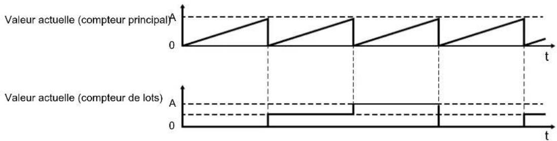 IFM DP2302 - Compteur incrémentiel (InC) - 1