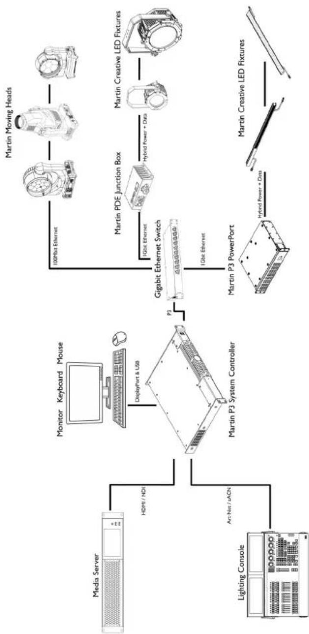 MARTIN P3-175 - Exemple de système – application de type spectacle - 1
