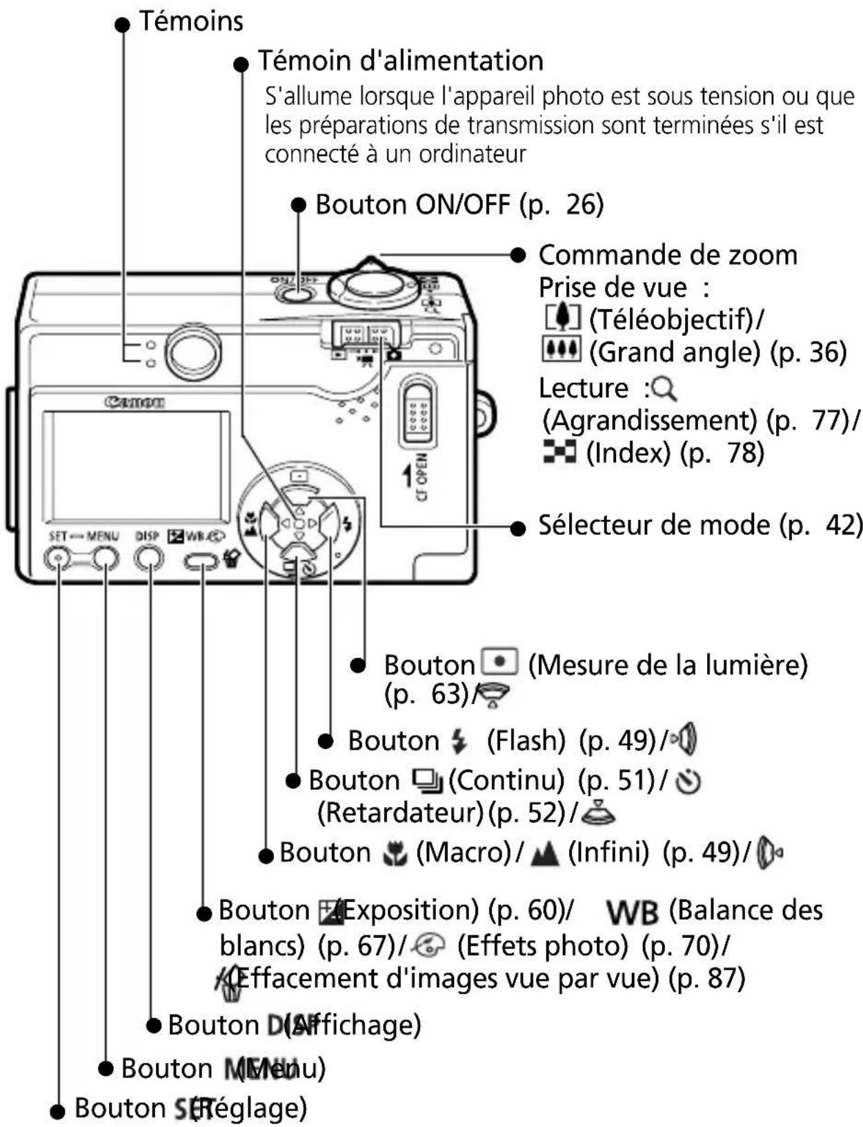CANON Digital IXUS V2 - Panneau de commandes - 1