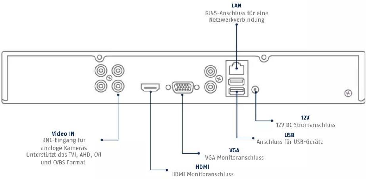 LAN RJ45-Anschluss für eine Netzwerkverbindung Video IN BNC-Eingang für analoge Kameras Unterstützt das TVI, AHD, CVI und CVBS Format VGA VGA Monitoranschluss HDMI HDMI Monitoranschluss 12V 12V DC Stromanschluss USB Anschluss für USB-Geräte
