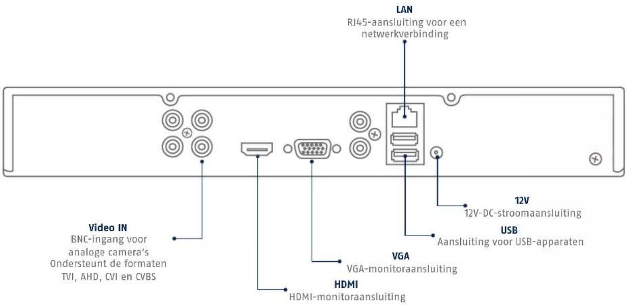 LAN RJ45-aansluiting voor een netwerkverbinding Video IN BNC-ingang voor analoge camera's Ondersteunt de formaten TVI, AHD, CVI en CVBS VGA VGA-monitoraansluiting HDMI HDMI-monitoraansluiting 12V 12V-DC-stroomaansluiting USB Aansluiting voor USB-apparaten