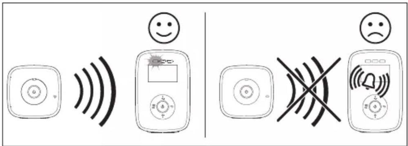 Diagram showing three types of electronic devices with visual indicators: sound waves, a smiling face, and a bad signal.