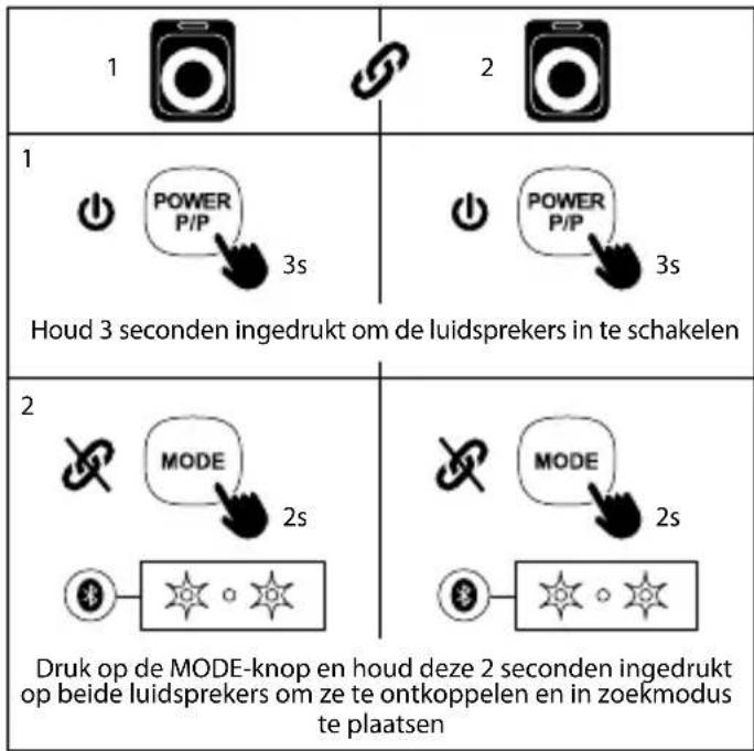 1 2 1 POWER P/P 3s POWER P/P 3s Houd 3 seconden ingedrukt om de luidsprekers in te schakelen 2 MODE 2s MODE 2s Druk op de MODE-knop en houd deze 2 seconden ingedrukt op beide luidsprekers om ze te ontkoppelen en in zoekmodus te plaatsen
