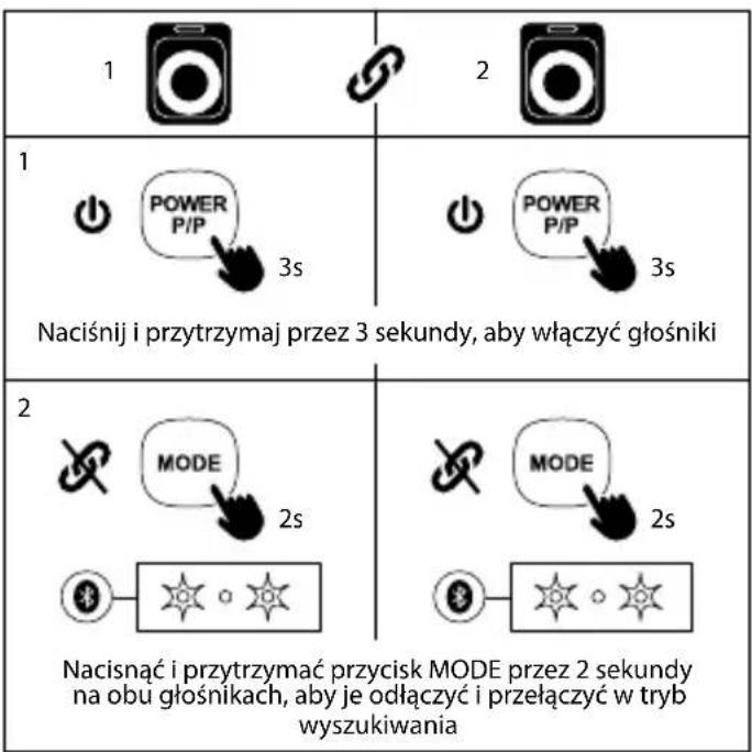 1 2 1 POWER P/P 3s POWER P/P 3s Naciśnij i przytrzymaj przez 3 sekundy, aby włączyć głośniki 2 MODE 2s MODE 2s Nacisnąć i przytrzymać przycisk MODE przez 2 sekundy na obu głośnikach, aby je odłączyć i przełączyć w tryb wyszukiwania