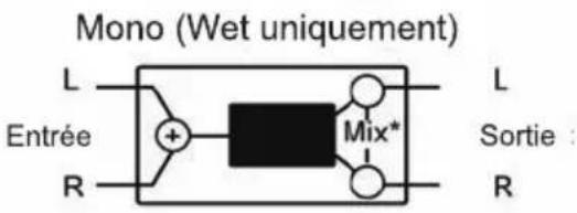 Mono (Wet uniquement) L Entrée R Mix* L Sortie :
