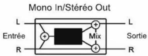 Mono In/Stéréo Out L Entrée R Mix L Sortie R