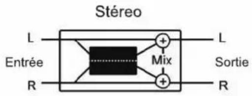 Stéreo L Entrée R Mix L Sortie R