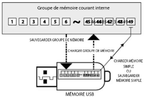 Dexibell Vivo P7 - À propos des mémoires et de la structure des groupes de mémoires - 1