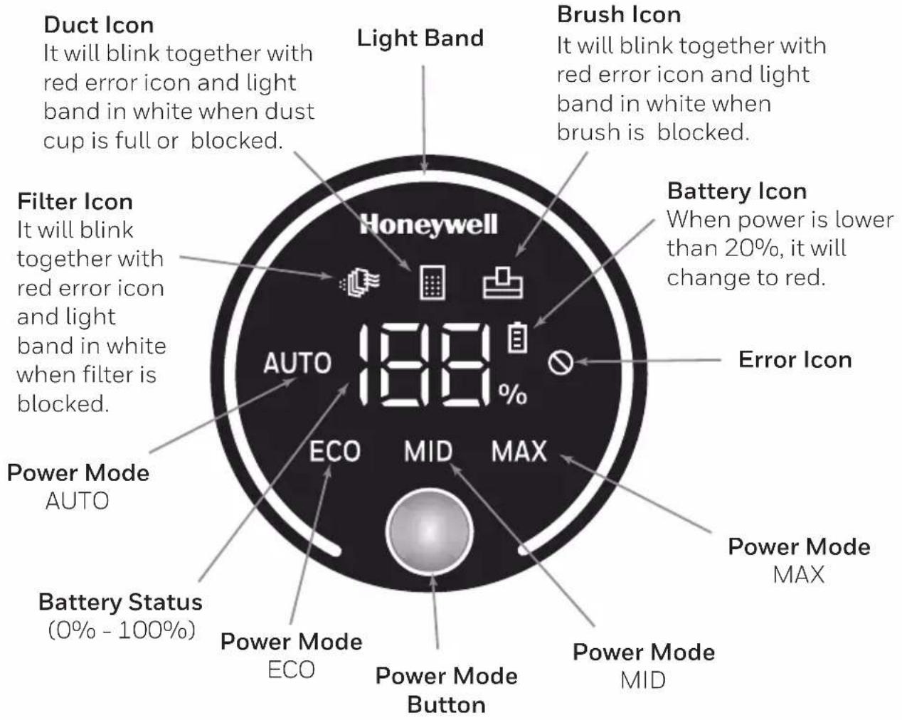 Duct Icon It will blink together with red error icon and light band in white when dust cup is full or blocked. Filter Icon It will blink together with red error icon and light band in white when filter is blocked. Power Mode AUTO Battery Status (0% - 100%) Light Band Honeywell Auto 188% ECO MID MAX Brush Icon It will blink together with red error icon and light band in white when brush is blocked. Battery Icon When power is lower than 20%, it will change to red. Error Icon Power Mode MAX Power Mode Button Power Mode MID