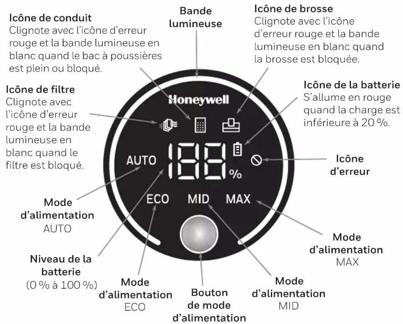Icône de conduit Clignote avec l'icône d'erreur rouge et la bande lumineuse en blanc quand le bac à poussières est plein ou bloqué. Icône de filtre Clignote avec l'icône d'erreur rouge et la bande lumineuse en blanc quand le filtre est bloqué. Niveau de la batterie (0 % à 100 %) Mode d'alimentation AUTO Niveau de la batterie ECO Mode d'alimentation ECO Bouton de mode d'alimentation ICÔNE d'erreur ICÔNE de brosse Clignote avec l'icône d'erreur rouge et la bande lumineuse en blanc quand la brosse est bloquée. ICÔNE de la batterie S'allume en rouge quand la charge est inférieure à 20 %. ICÔNE d'erreur Mode d'alimentation MAX Mode d'alimentation MID Honeywell AUTO ECO MID MAX