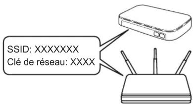 SSID: XXXXXXX Clé de réseau: XXXX