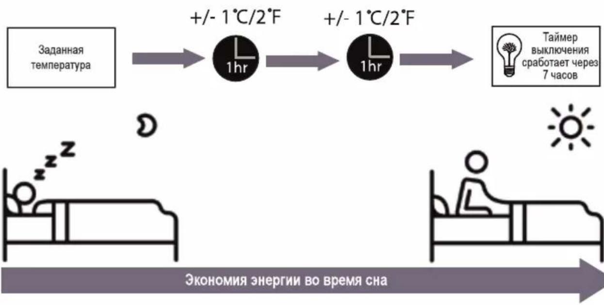 BEKO BINR 121 - - Работа кондиционера в режиме сна - 2