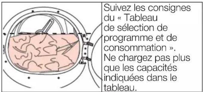 Suivez les consignes du « Tableau de sélection de programme et de consommation ». Ne chargez pas plus que les capacités indiquées dans le tableau.
