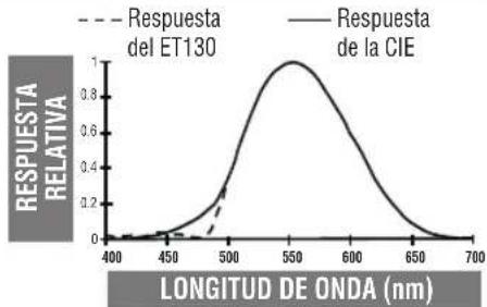 Klein Tools ET130 - CARACTERÍSTICA DE LA SENSIBILIDAD ESPECTRAL - 1