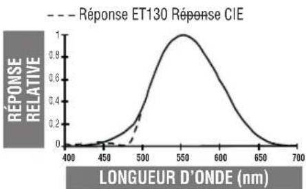 Klein Tools ET130 - CARACTÉRISTIQUE DE SENSIBILITÉ SPECTRALE - 1