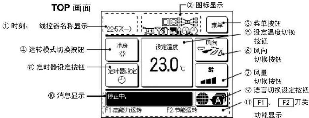 TOP 画面 ① 时刻、 线控器名称显示 22:57(一) ② 图标显示 ③ 菜单按钮 ⑤ 设定温度切换按钮 ⑥ 风向切换按钮 ⑦ 风量切换按钮 ⑨ 语言切换设定按钮 ⑪ F1、F2 开关 功能显示 ④ 运转模式切换按钮 冷房 设定温度 23.0℃ ⑧ 定时器设定按钮 定叶器设定 ⑩ 消息显示 停止中. F1 高能力运转 F2 节能运转