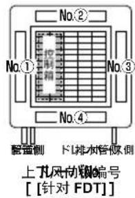 No.② No.① No.③ No.④ 整盘侧 下排水管侧 上孔风向编号 [针对 FDT]