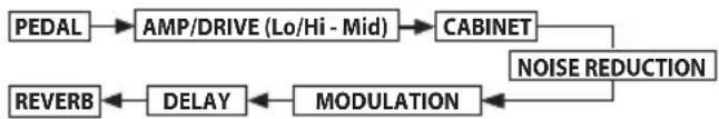 VOX StompLab IB - Signal flow - 1