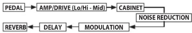 VOX StompLab IB - 信号経路 - 1