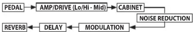 VOX StompLab IB - Flux du Signal - 1