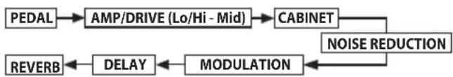 VOX StompLab IB - Signalfluss - 1
