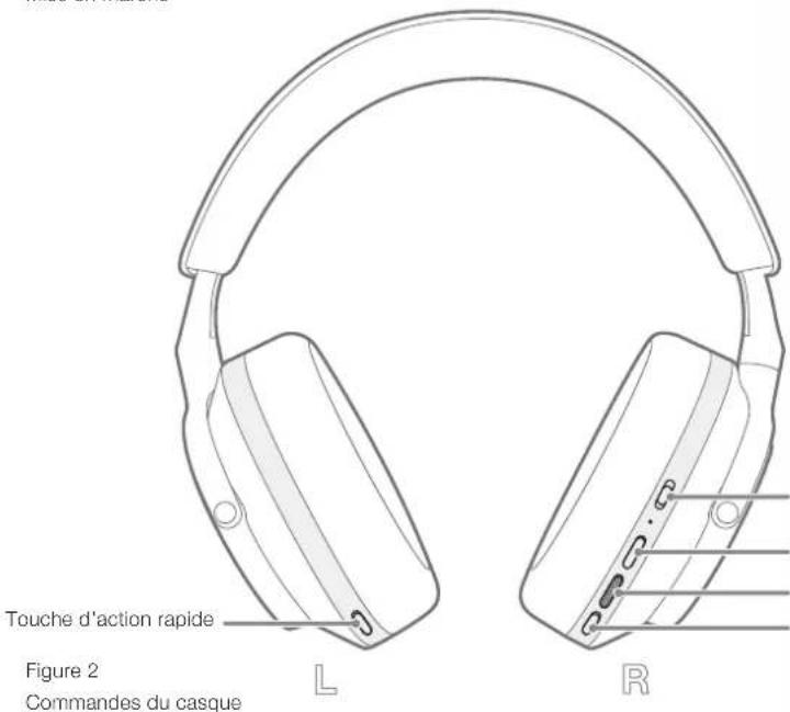Touche d'action rapide Figure 2 Commandes du casque L R