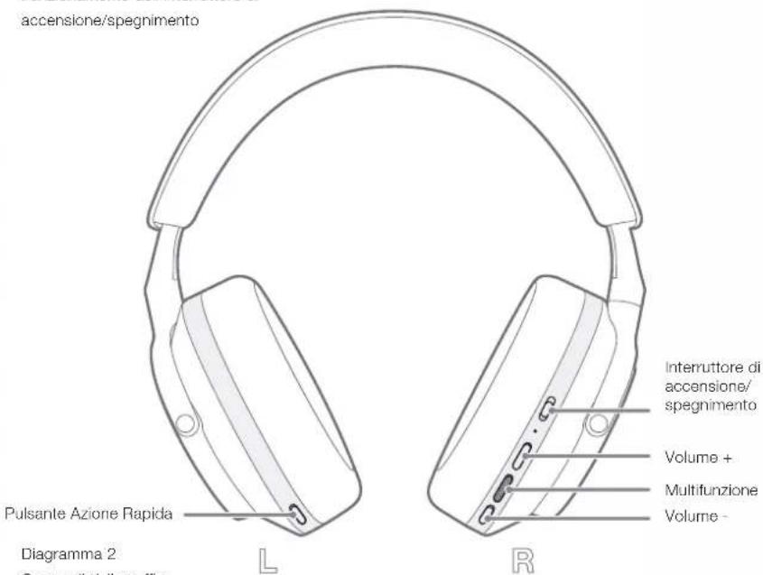 accensione/spegnimento Pulsante Azione Rapida L R Interruttore di accensione/ spegnimento Volume + Multifunzione Volume - Diagramma 2 Comandi delle cuffie