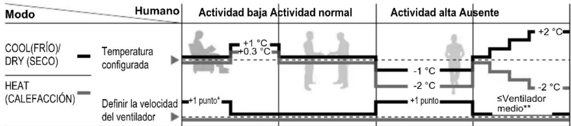 PANASONIC CS-A9PKD - Funcioncimiento del sensor deactividad humana - 2