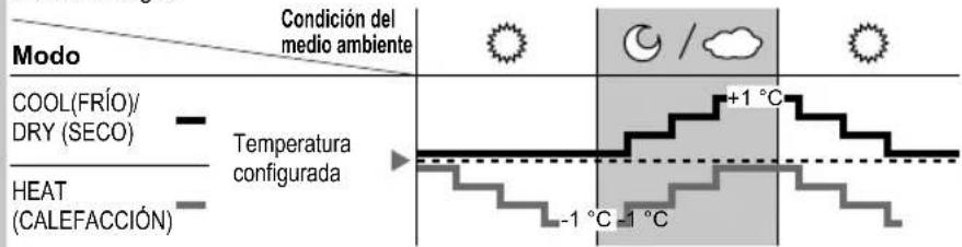 PANASONIC CS-A9PKD - Funcionamento del sensor de luz solar - 1