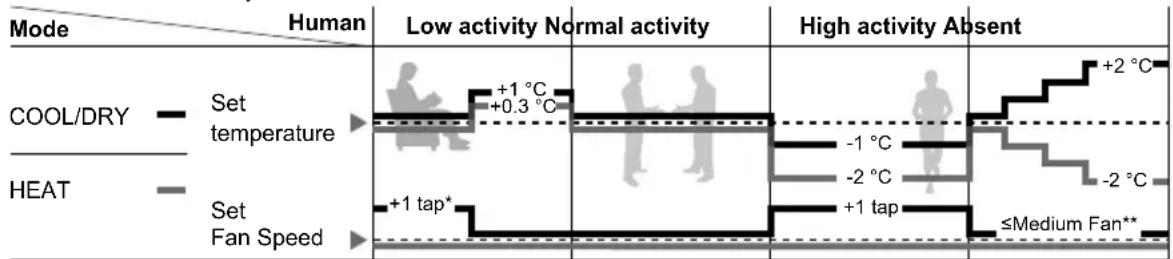 PANASONIC CS-A9PKD - Human activity sensor operation - 2