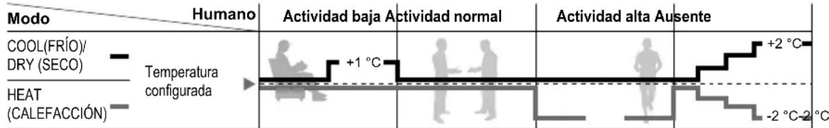 PANASONIC CS-A9PKD - Funcioncimiento del sensor deactividad humana - 1