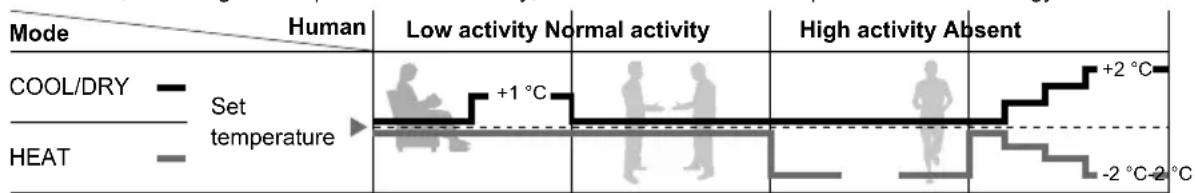 PANASONIC CS-A28PKD - Human activity sensor operation - 1