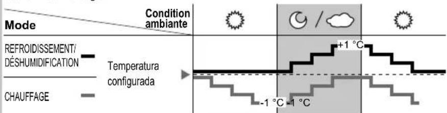 PANASONIC CS-A28PKD - Fonctionnement du capteur de luminière du soleil - 1