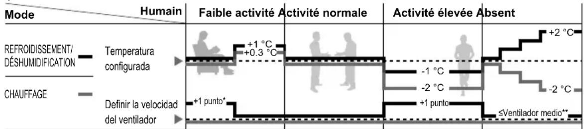 PANASONIC CS-A28PKD - Fonctionnement du capteur d'activité humaine - 2