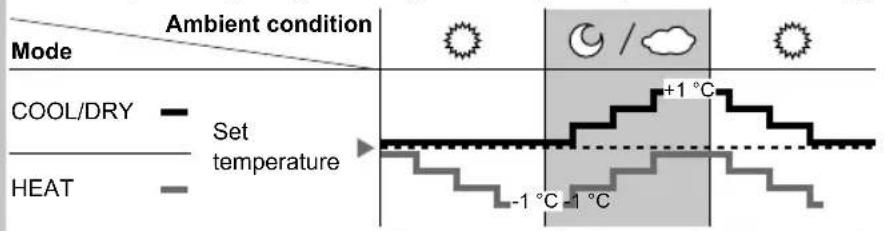 PANASONIC CS-A18PKD - Sunlight Sensor operation - 1