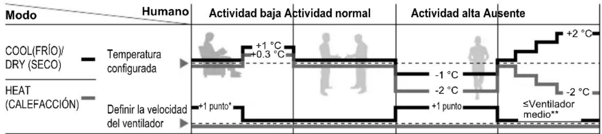 PANASONIC CS-A12PKD - Funcionamiento del sensor de actividad humana - 2