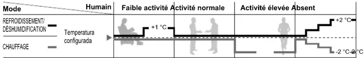 PANASONIC CS-A12PKD - Fonctionnement du capteur d'activité humaine - 1