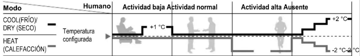 PANASONIC CS-A24PKD - Funcionamiento del sensor de actividad humana - 1