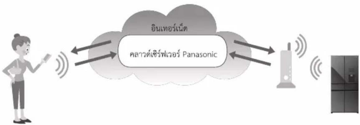 PANASONIC NR-WY720Z - คุณสมบัติของแอพ Panasonic SmartApp+ - 1