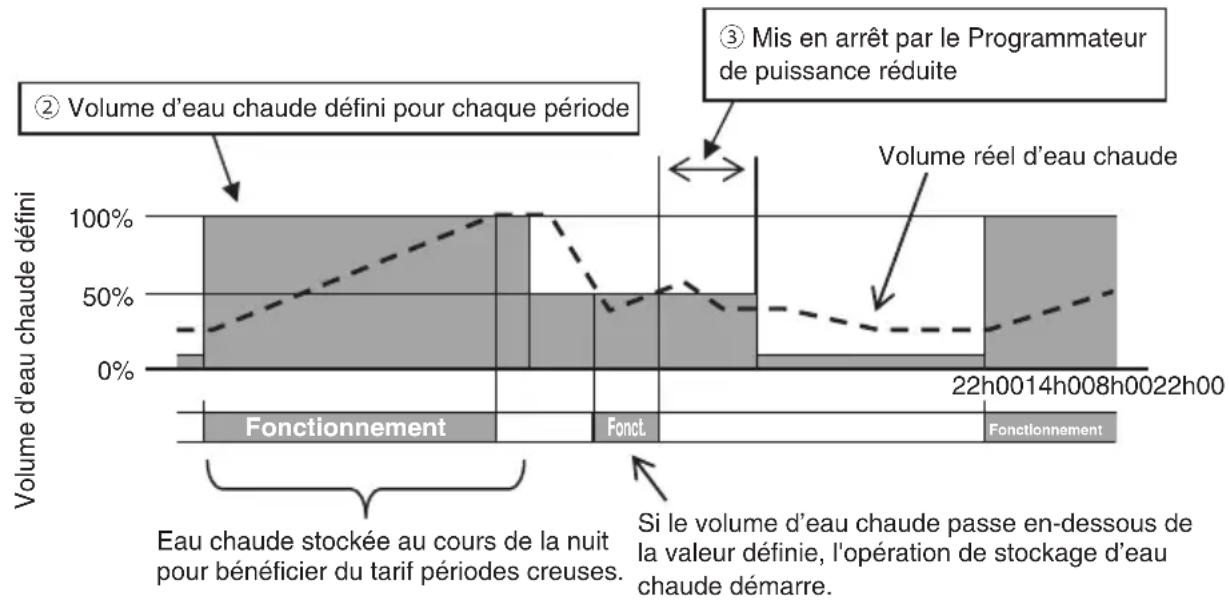 MITSUBISHI ESA30EH2 - Profil de fonctionnement du chauffe-eau thermodynamique à technologie CO_2 (pour Eau chaude) - 1