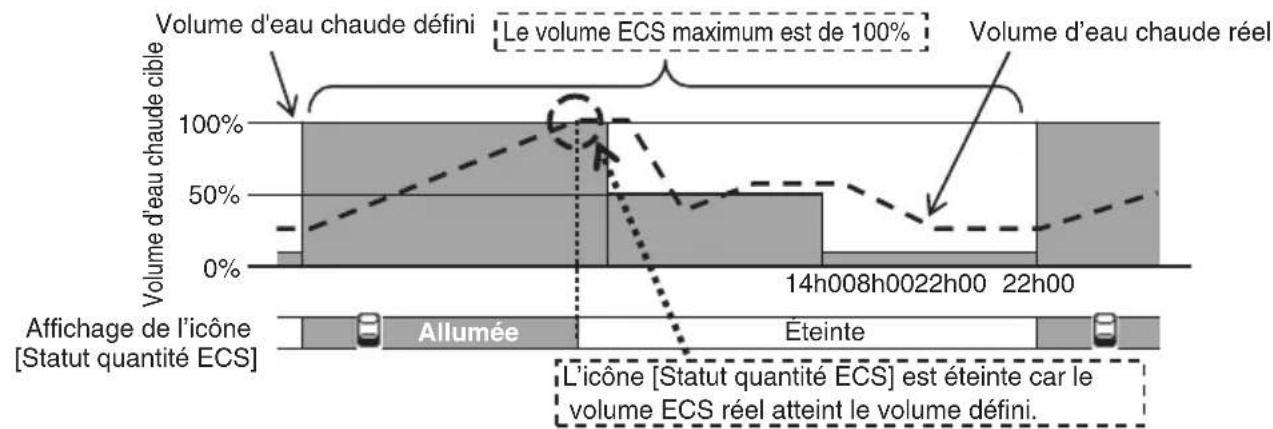MITSUBISHI ESA30EH2 - Conditions d'affichage de l'icone [Statut quantité ECS] - 1