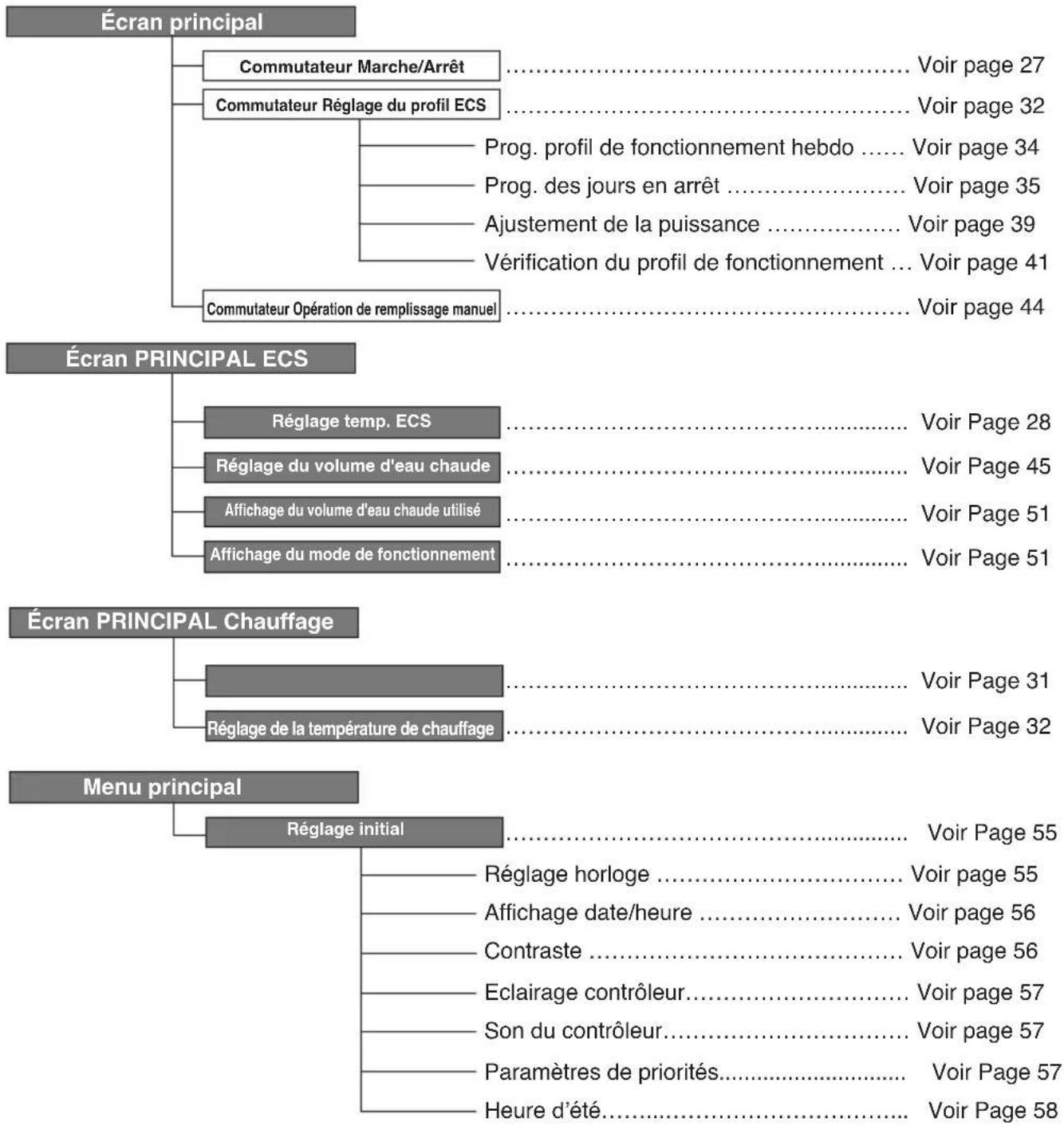 MITSUBISHI ESA30EH2 - Logigramme de l'écran - 1