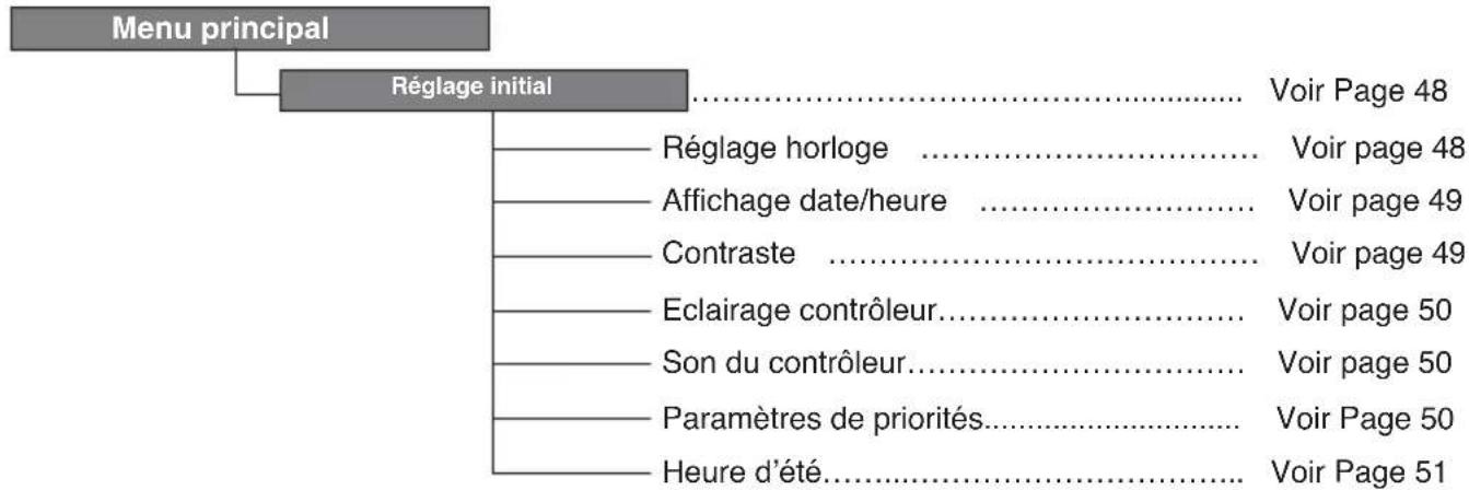 MITSUBISHI RC-Q1EH - Logigramme de l'écran - 4