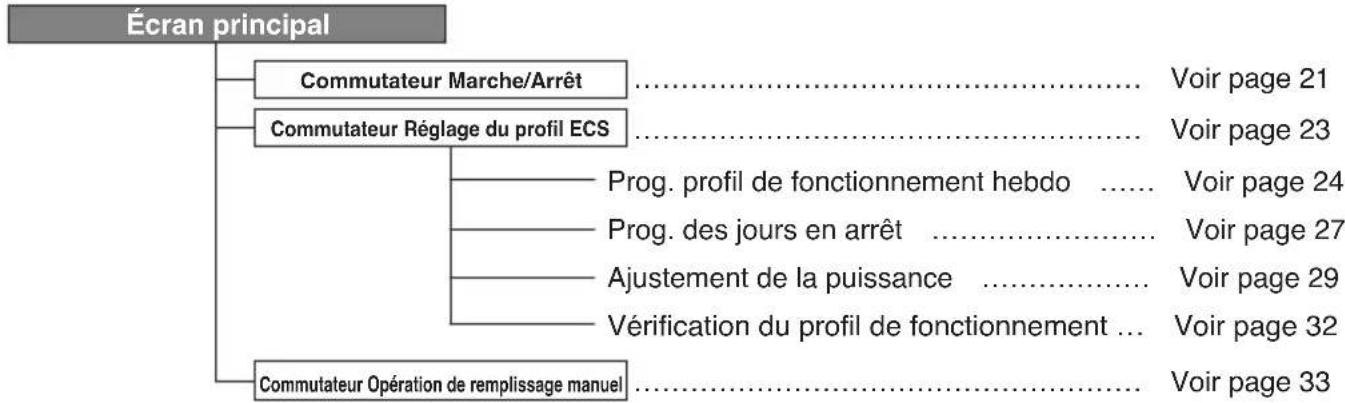 MITSUBISHI RC-Q1EH - Logigramme de l'écran - 1
