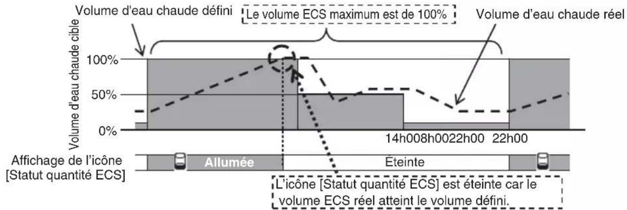 MITSUBISHI RC-Q1EH - Conditions d'affichage de l'icône [Statut quantité ECS] - 1