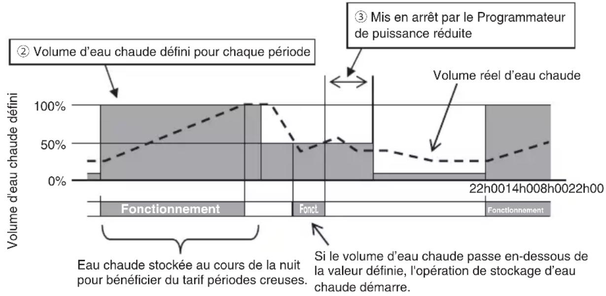 MITSUBISHI RC-Q1EH - Profil de fonctionnement du chauffe-eau thermodynamique à technologie CO₂ (pour Eau chaude) - 1