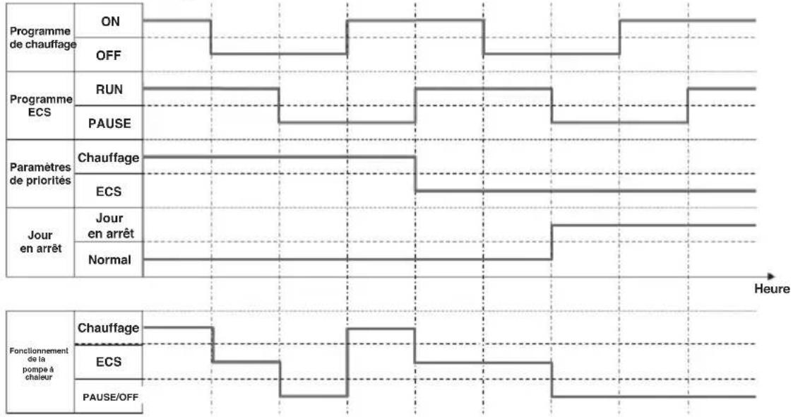 Programme de chauffage ON OFF Programme ECS RUN PAUSE Paramètres de priorités Chauffage ECS Jour en arrêt Normal Fonctionnement de la pompe à chaîleur Chauffage ECS PAUSE/OFF Heure