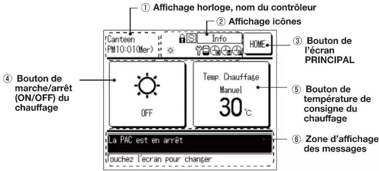 ① Affichage horloge, nom du contrôleur ② Affichage icônes Canteen PM10:01(Mer) Info HOME ③ Bouton de l'écran PRINCIPAL ④ Bouton de marche/arrêt (ON/OFF) du chauffage OFF Temp. Chauffage Manuel 30°C ⑤ Bouton de température de consigne du chauffage La PAC est en arrêt Touchez l'ecran pour changer ⑥ Zone d'affichage des messages