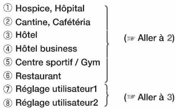 ① Hospice, Hôpital ② Cantine, Cafétéria ③ Hôtel ④ Hôtel business ⑤ Centre sportif / Gym ⑥ Restaurant ⑦ Réglage utilisateur1 ⑧ Réglage utilisateur2 (Aller à 2) (Aller à 3)